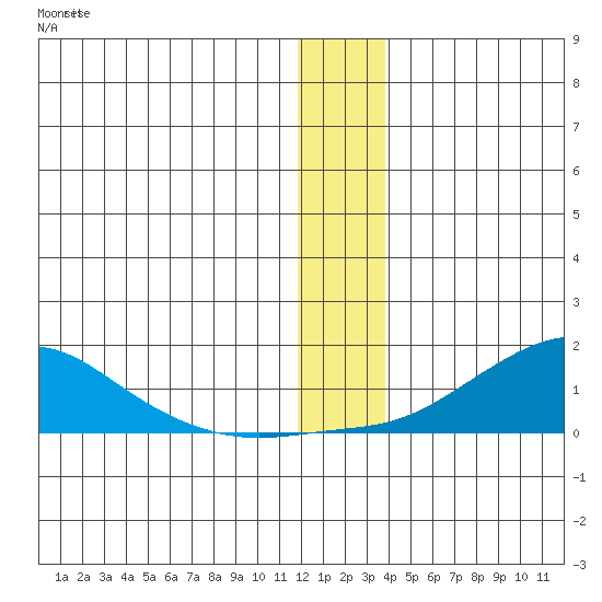 Golovnin tide chart for Thursday, December 22, 2022