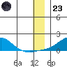 Golovnin tide chart for Friday, December 23, 2022