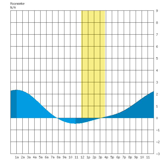 Golovnin tide chart for Saturday, December 24, 2022