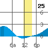 Golovnin tide chart for Sunday, December 25, 2022