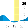 Golovnin tide chart for Monday, December 26, 2022