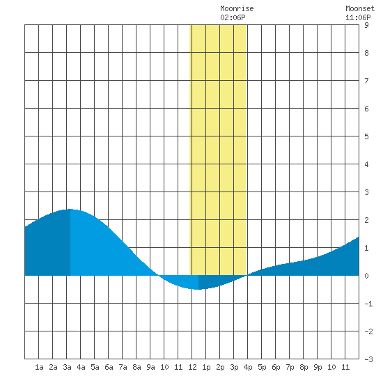 Golovnin tide chart for Tuesday, December 27, 2022