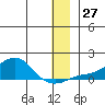 Golovnin tide chart for Tuesday, December 27, 2022