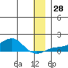 Golovnin tide chart for Wednesday, December 28, 2022
