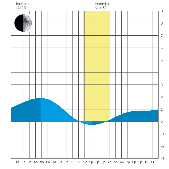 Golovnin tide chart for Thursday, December 29, 2022