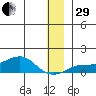 Golovnin tide chart for Thursday, December 29, 2022