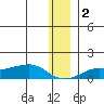 Golovnin tide chart for Friday, December 2, 2022