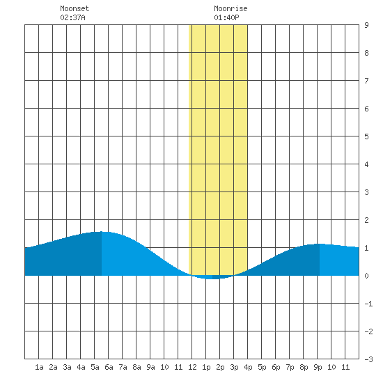 Golovnin tide chart for Friday, December 30, 2022