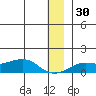 Golovnin tide chart for Friday, December 30, 2022