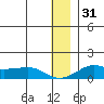 Golovnin tide chart for Saturday, December 31, 2022