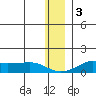 Golovnin tide chart for Saturday, December 3, 2022