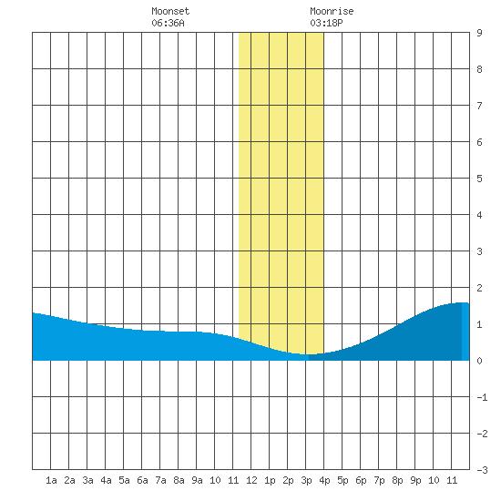 Golovnin tide chart for Sunday, December 4, 2022