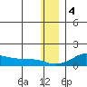 Golovnin tide chart for Sunday, December 4, 2022