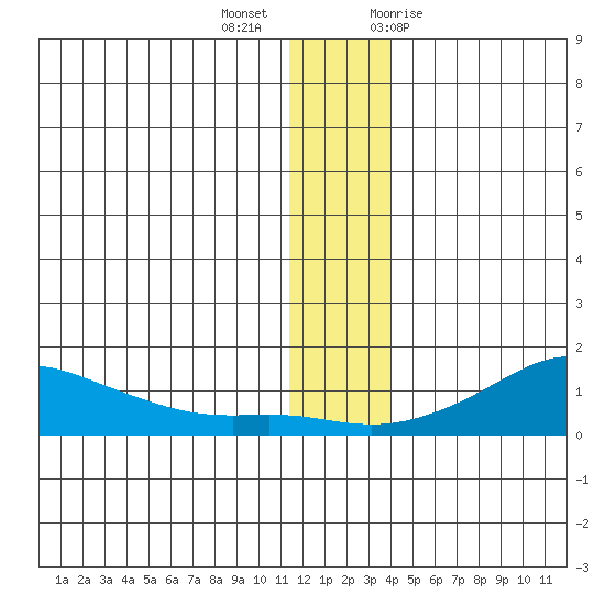 Golovnin tide chart for Monday, December 5, 2022