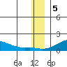 Golovnin tide chart for Monday, December 5, 2022