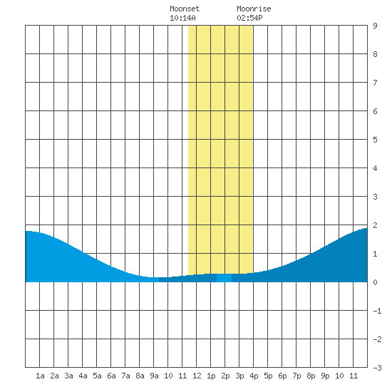Golovnin tide chart for Tuesday, December 6, 2022