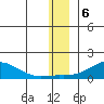 Golovnin tide chart for Tuesday, December 6, 2022