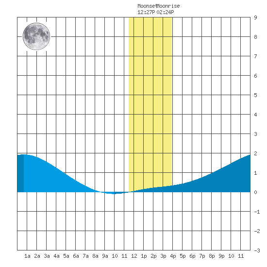Golovnin tide chart for Wednesday, December 7, 2022