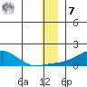 Golovnin tide chart for Wednesday, December 7, 2022