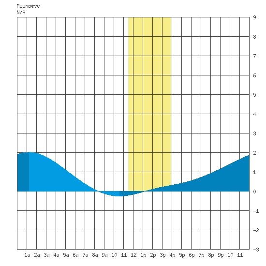 Golovnin tide chart for Thursday, December 8, 2022
