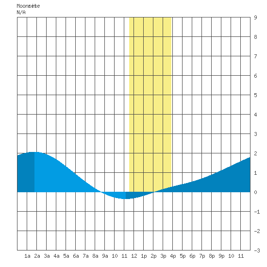 Golovnin tide chart for Friday, December 9, 2022
