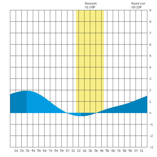 Golovnin tide chart for Tuesday, January 10, 2023
