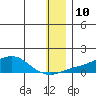 Golovnin tide chart for Tuesday, January 10, 2023