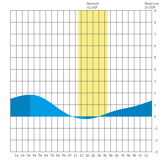 Golovnin tide chart for Wednesday, January 11, 2023