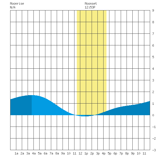 Golovnin tide chart for Thursday, January 12, 2023