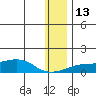 Golovnin tide chart for Friday, January 13, 2023