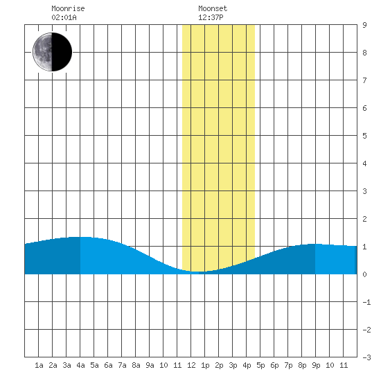 Golovnin tide chart for Saturday, January 14, 2023