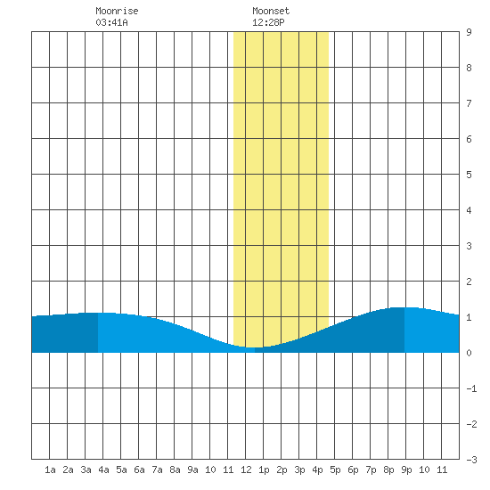 Golovnin tide chart for Sunday, January 15, 2023