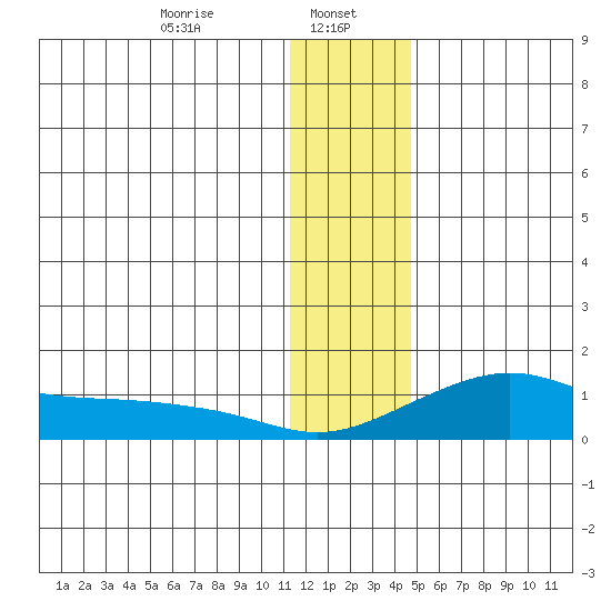 Golovnin tide chart for Monday, January 16, 2023