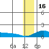Golovnin tide chart for Monday, January 16, 2023