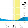 Golovnin tide chart for Tuesday, January 17, 2023