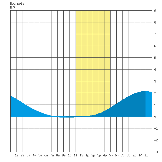 Golovnin tide chart for Thursday, January 19, 2023