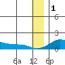 Golovnin tide chart for Sunday, January 1, 2023