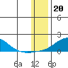 Golovnin tide chart for Friday, January 20, 2023