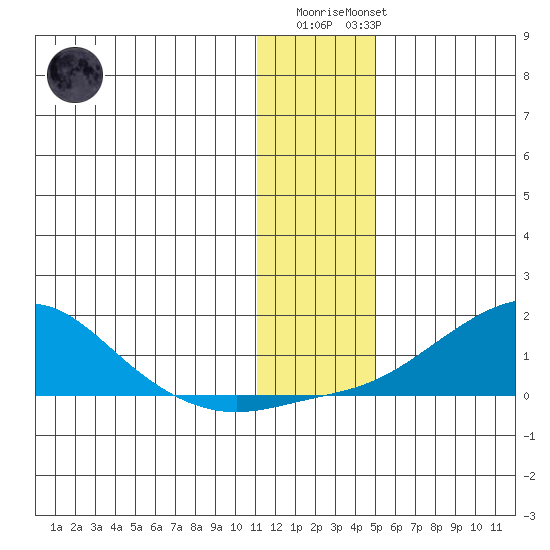 Golovnin tide chart for Saturday, January 21, 2023
