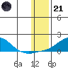 Golovnin tide chart for Saturday, January 21, 2023