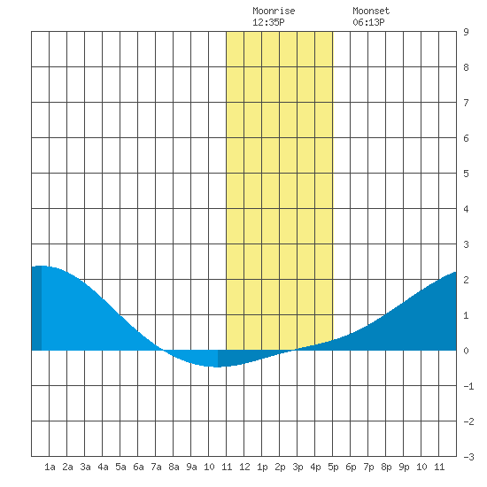 Golovnin tide chart for Sunday, January 22, 2023