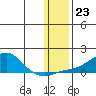 Golovnin tide chart for Monday, January 23, 2023