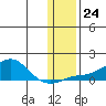 Golovnin tide chart for Tuesday, January 24, 2023