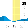 Golovnin tide chart for Wednesday, January 25, 2023