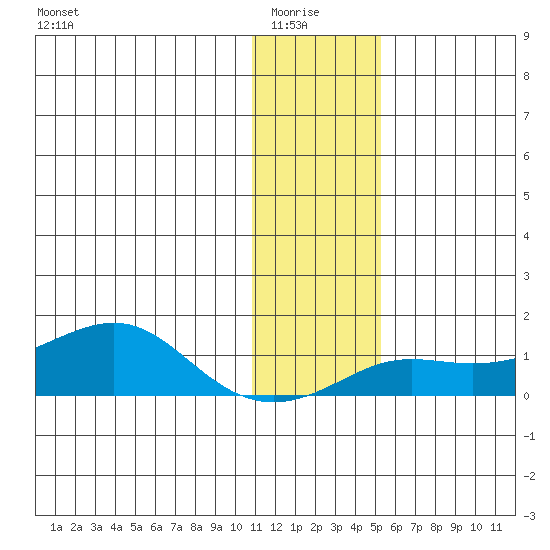 Golovnin tide chart for Thursday, January 26, 2023
