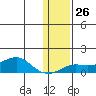 Golovnin tide chart for Thursday, January 26, 2023