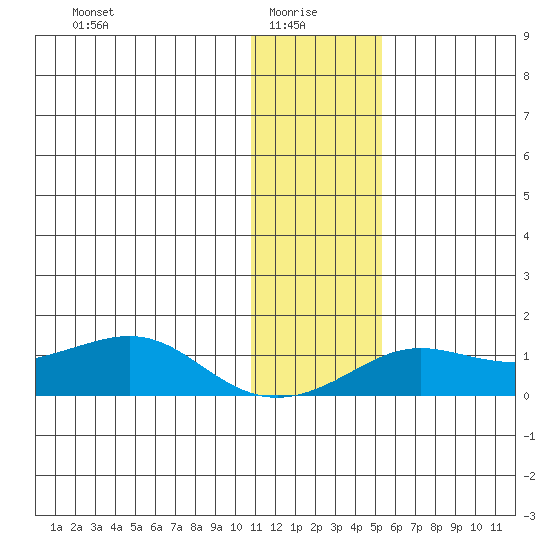 Golovnin tide chart for Friday, January 27, 2023