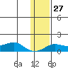 Golovnin tide chart for Friday, January 27, 2023