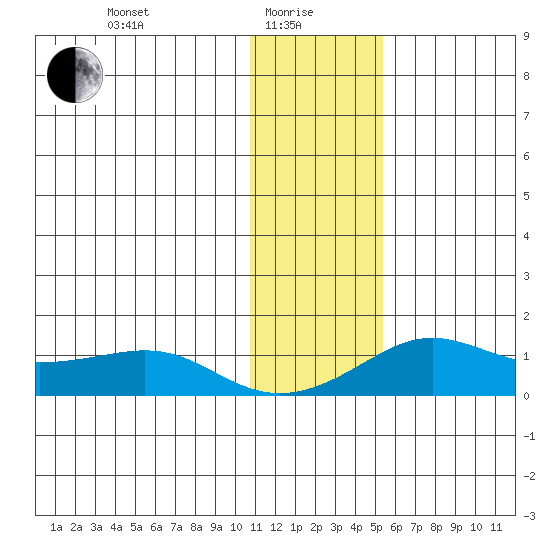 Golovnin tide chart for Saturday, January 28, 2023