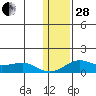 Golovnin tide chart for Saturday, January 28, 2023